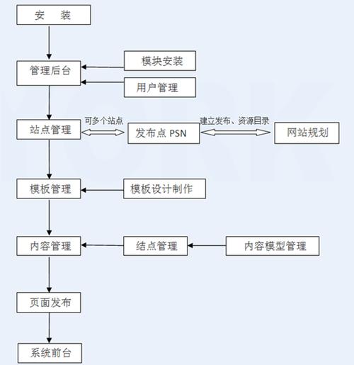 yorkcms(科技产品)