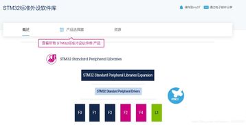 下载stm32系列的固件库 标准外设库