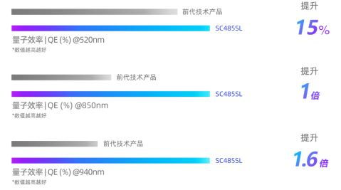 思特威推出超星光级系列4mp图像传感器sc485sl